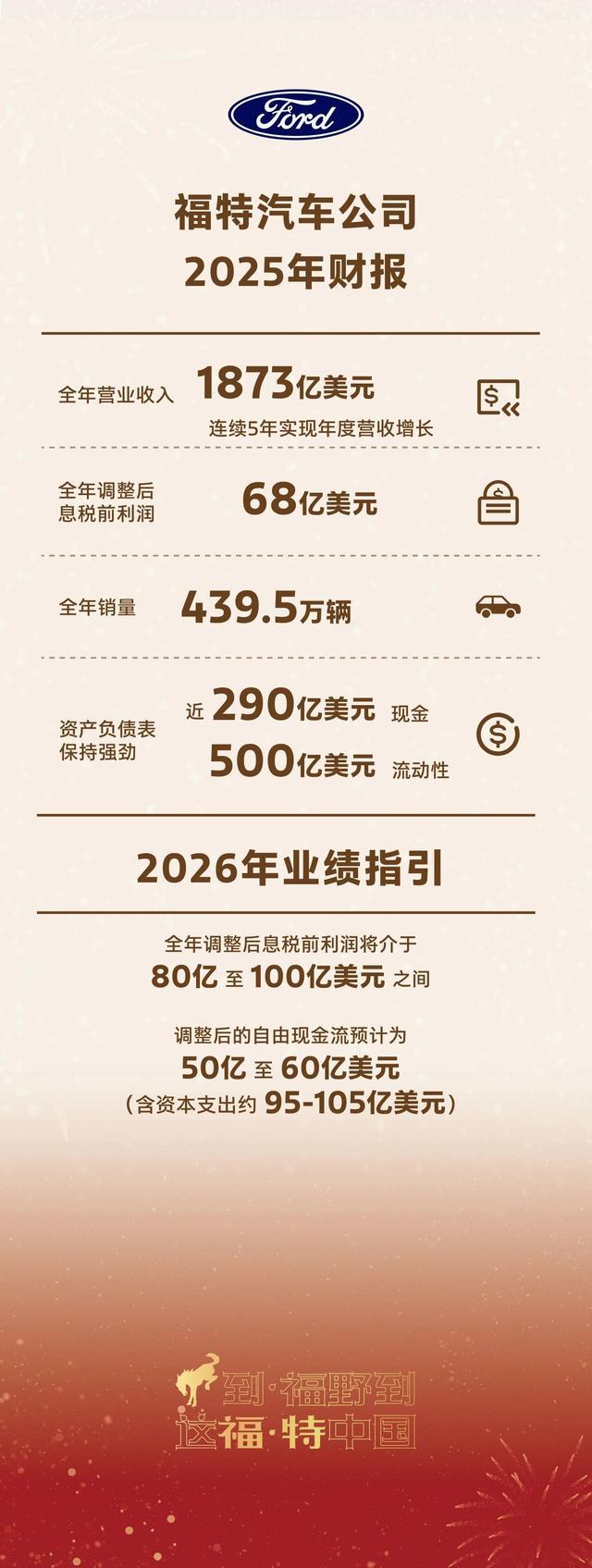 福特2025年＂亏麻了＂:净亏82亿美元 中国市场销量腰斩